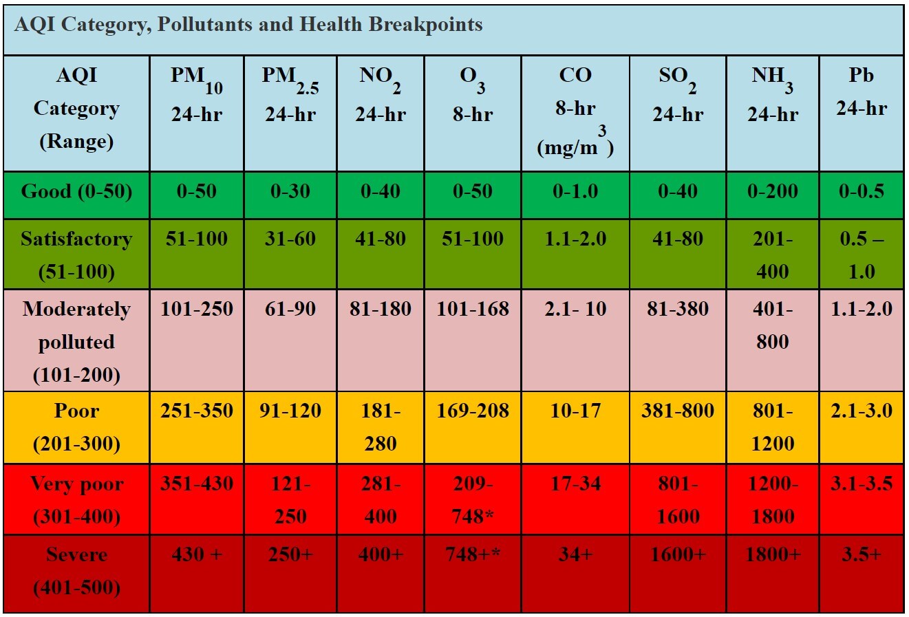 Что значит качество воздуха. Шкала AQI. Шкала качества воздуха. Качество воздуха таблица. Уровни загрязнения воздуха в AQI.