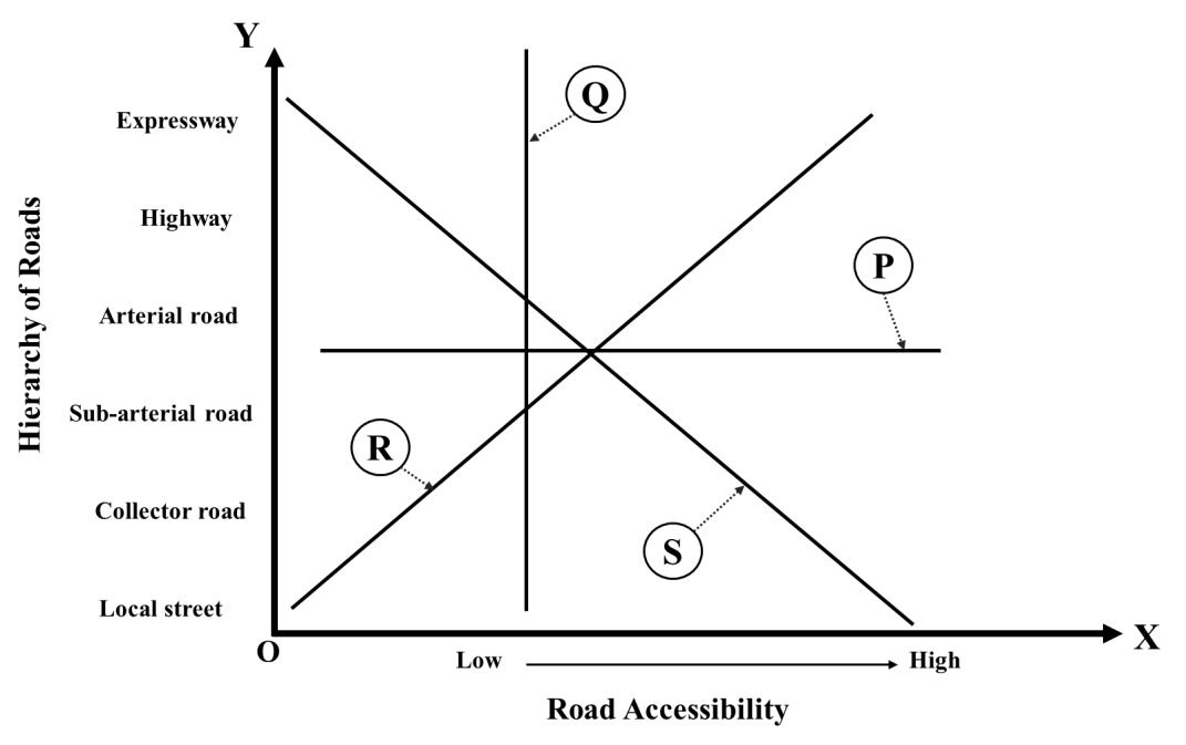 The figure below shows road accessibility on the X-axis and hierarchy of roads on the Y-axis. The line which represents their correct relationship is _____________.